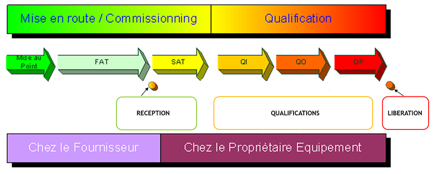 Qualification d'équipement et validation de procédé QI QO QP