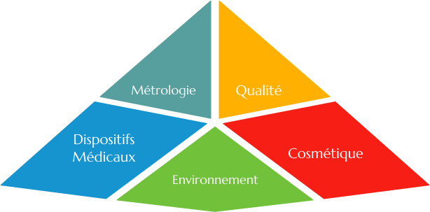 Pyramide documentaire d'un système de management de la qualité