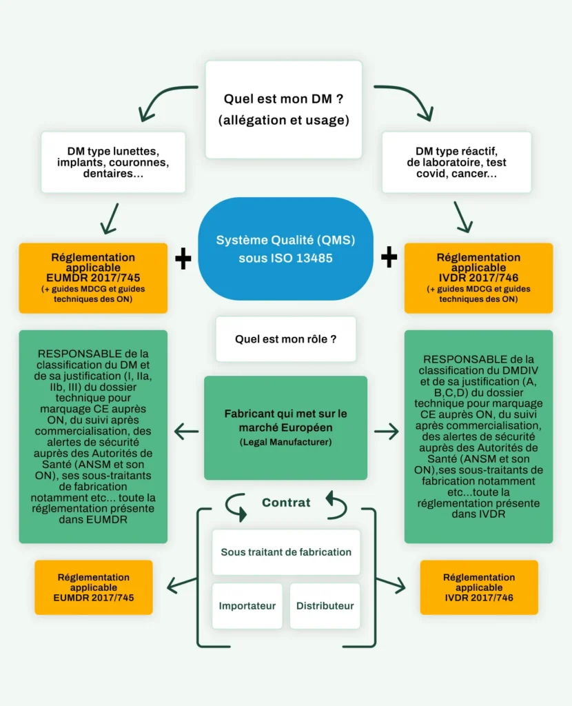 Logigramme de processus d'un système qualité
